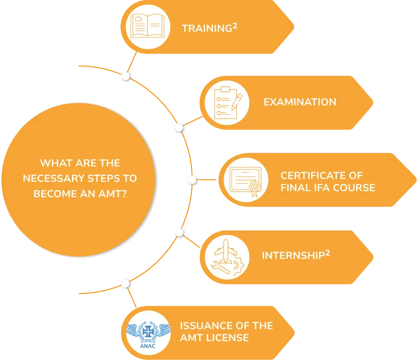 The Aircraft Mechanic Profession 2 steps to aircraft mechanic license